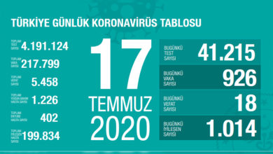Bakan Koca bugünkü koronavirüs tablosunu açıkladı 18 vefat! 1