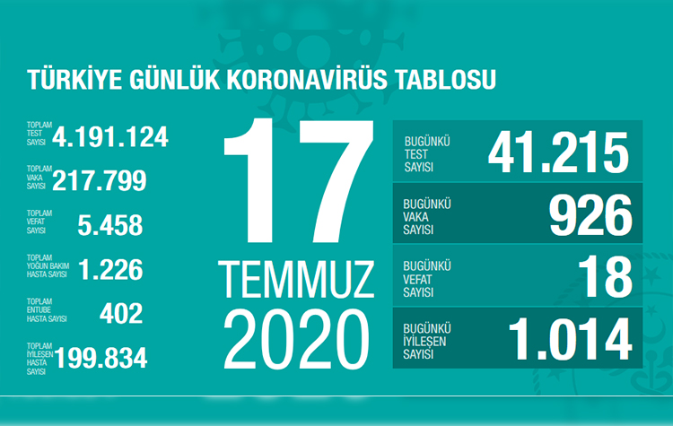 Bakan Koca bugünkü koronavirüs tablosunu açıkladı 18 vefat! 6