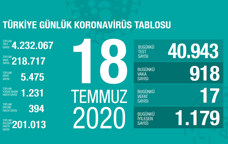 Bugünkü koronavirüs tablosu açıklandı 6