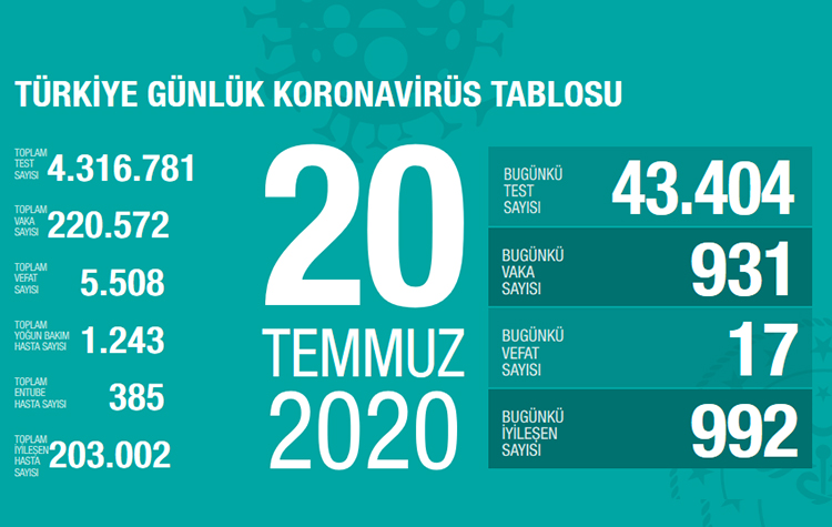 Bugünkü koronavirüs tablosu açıklandı 6