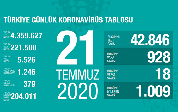Bakan Koca bugünkü koronavirüs tablosunu açıkladı 6