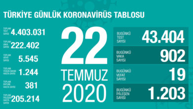 Bugünkü koronavirüs tablosu açıklandı 3