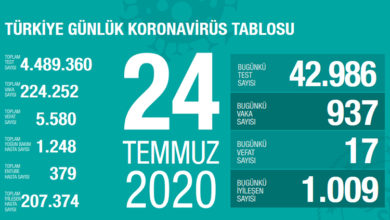 Bugünkü koronavirüs tablosu açıklandı 2