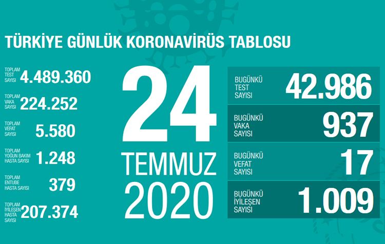 Bugünkü koronavirüs tablosu açıklandı 6