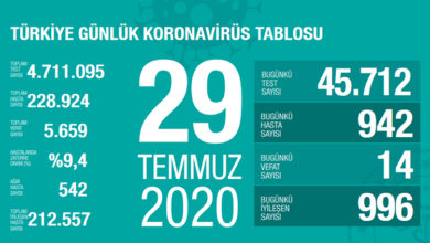 Bugünkü koronavirüs tablosu açıklandı 1