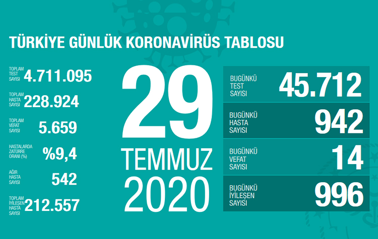 Bugünkü koronavirüs tablosu açıklandı 6