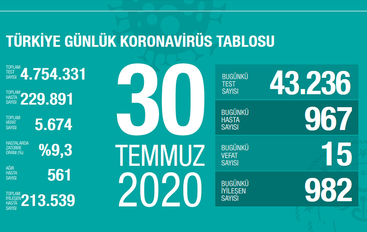 Son vaka ve vefat sayısı açıklandı! 6