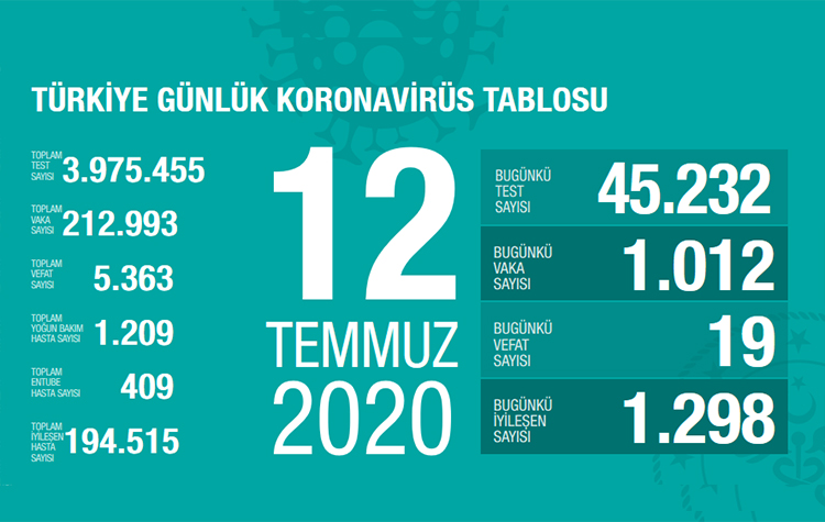 Bakan Koca bugünkü koronavirüs tablosunu açıkladı 6
