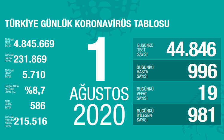 Bakan Koca bugünkü koronavirüs tablosunu açıkladı 1