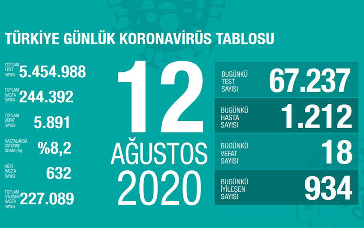 Bakan Koca bugünkü koronavirüs tablosunu açıkladı: Artış sürüyor! 1