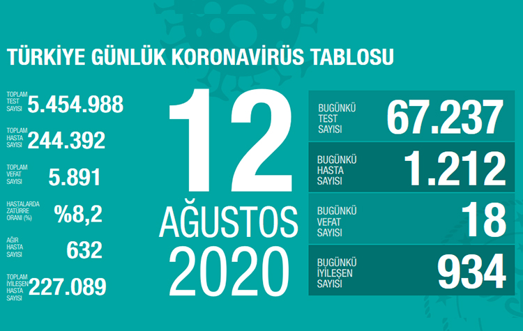 Bakan Koca bugünkü koronavirüs tablosunu açıkladı: Artış sürüyor! 6