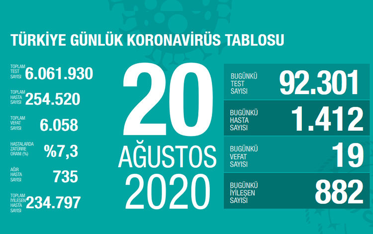 Yeni vaka sayısı 1400'ü geçti 1