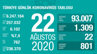 Bakan Koca bugünkü koronavirüs tablosunu açıkladı! Vaka artışı sürüyor 1