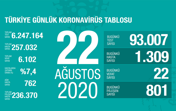 Bakan Koca bugünkü koronavirüs tablosunu açıkladı! Vaka artışı sürüyor 6