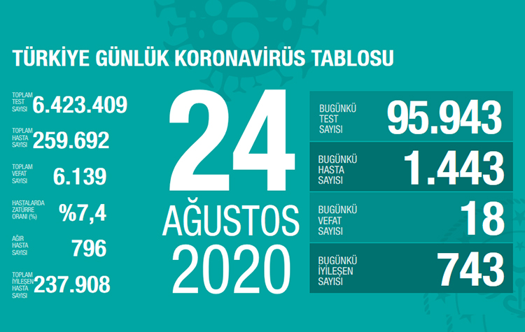 Son vaka ve vefat sayısı açıklandı! 6