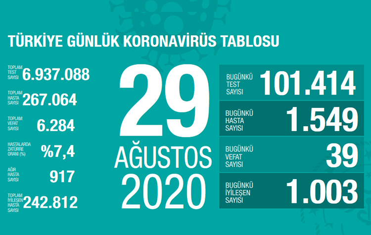 Bakan Koca bugünkü koronavirüs tablosunu açıkladı 6
