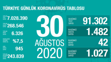 Koronavirüs tablosunda bugün: 42 vefat, 1482 yeni hasta 1
