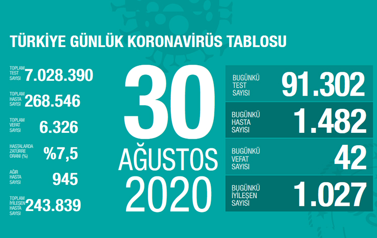 Koronavirüs tablosunda bugün: 42 vefat, 1482 yeni hasta 6