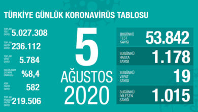 Bakan Koca son rakamları verdi: Vaka sayısındaki artış sürüyor! 1