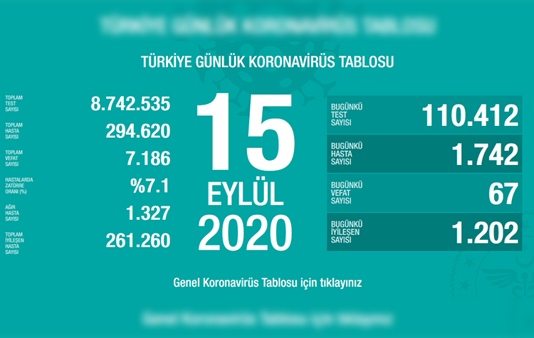 Türkiye'de son 24 saatte 67 vefat, 1742 yeni hasta 6