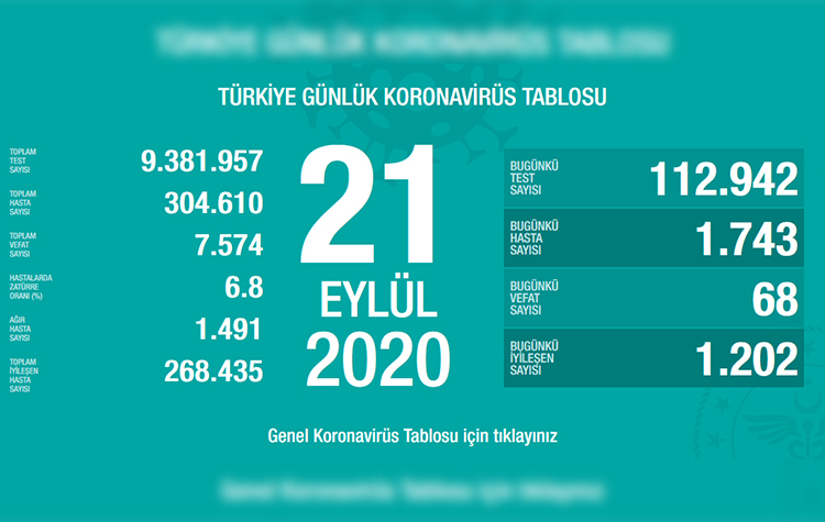 Türkiye'de son 24 saatte 68 vefat, 1743 yeni hasta 6