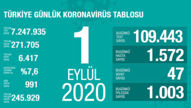 Bakan Koca bugünkü koronavirüs tablosunu açıkladı: 47 vefat, 1572 yeni hasta 1
