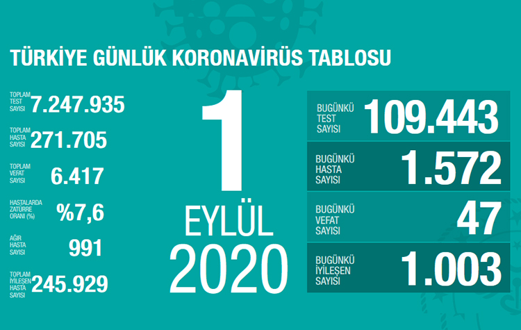 Bakan Koca bugünkü koronavirüs tablosunu açıkladı: 47 vefat, 1572 yeni hasta 6
