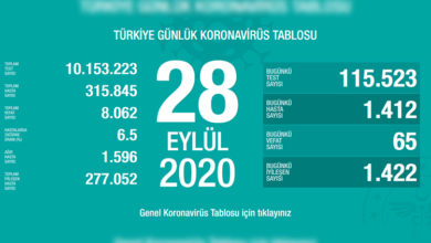 Türkiye'de son 24 saatte 65 hasta vefat etti, 1.422 hasta ise iyileşti 1