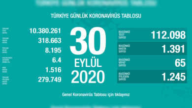 Türkiye’de son 24 saatte 65 hasta vefat etti, 1.245 hasta ise iyileşti 1