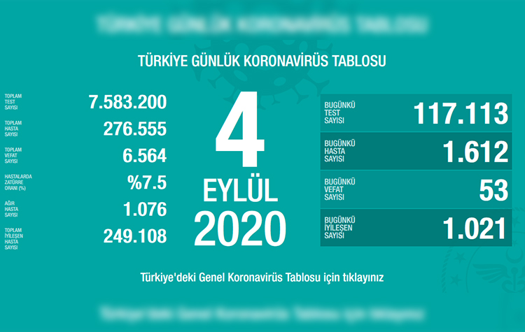 Bakan Koca bugünkü koronavirüs tablosunu açıkladı: 53 vefat, 1612 yeni hasta 6