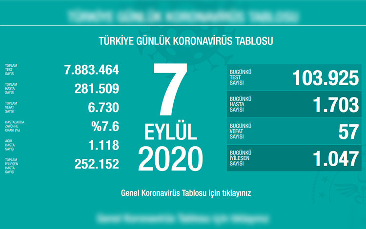 Türkiye'de son 24 saatte 57 vefat, 1703 yeni hasta 1