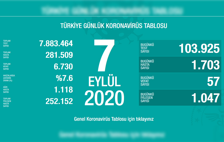 Türkiye'de son 24 saatte 57 vefat, 1703 yeni hasta 6