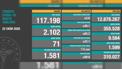 Türkiye'de son 24 saatte 71 hasta vefat etti, 1.581 hasta ise iyileşti 1