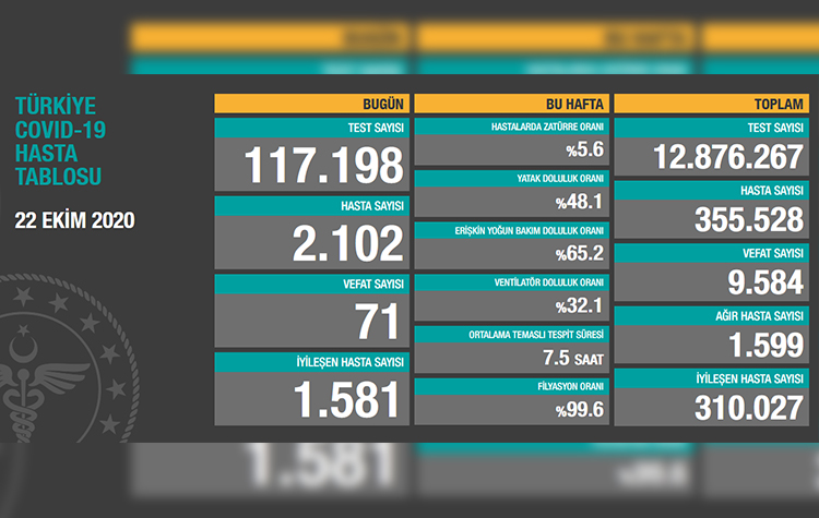 Türkiye'de son 24 saatte 71 hasta vefat etti, 1.581 hasta ise iyileşti 6
