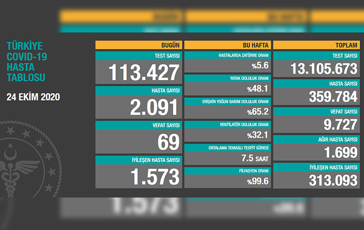 Türkiye'de son 24 saatte 69 hasta vefat etti, 1573 hasta ise iyileşti 6