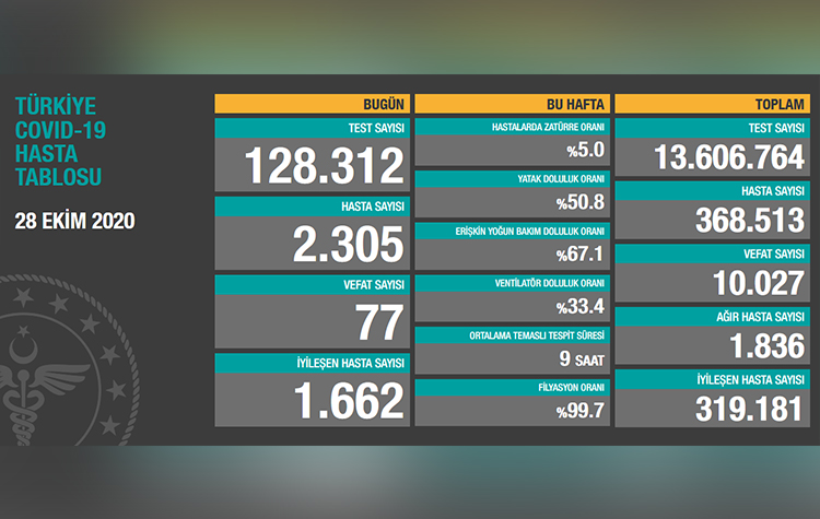Türkiye'de son 24 saatte 77 hasta vefat etti, 1.662 hasta ise iyileşti 6