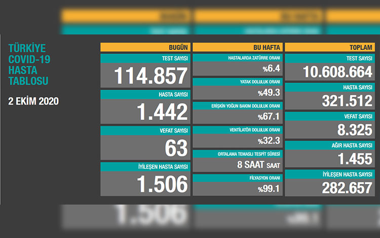 Türkiye'de son 24 saatte 63 hasta vefat etti, 1506 hasta ise iyileşti 1