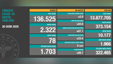 Türkiye'de son 24 saatte 78 hasta vefat etti, 1.703 hasta ise iyileşti 1
