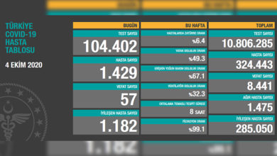 Türkiye'de son 24 saatte 57 hasta vefat etti, 1.182 hasta ise iyileşti 1