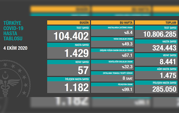 Türkiye'de son 24 saatte 57 hasta vefat etti, 1.182 hasta ise iyileşti 6