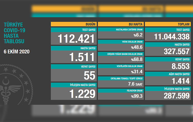 Türkiye'de son 24 saatte 55 hasta vefat etti, 1229 hasta ise iyileşti 6