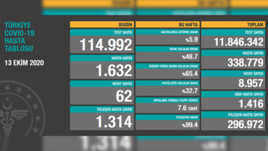 Türkiye'de son 24 saatte 62 hasta vefat etti, 1314 hasta ise iyileşti 1