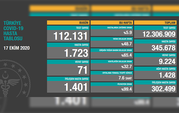 Türkiye'de son 24 saatte 71 hasta vefat etti, 1401 hasta ise iyileşti 6