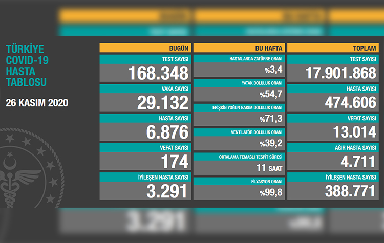 Türkiye'de son 24 saatte 174 hasta vefat etti, 3 bin 291 hasta ise iyileşti 6