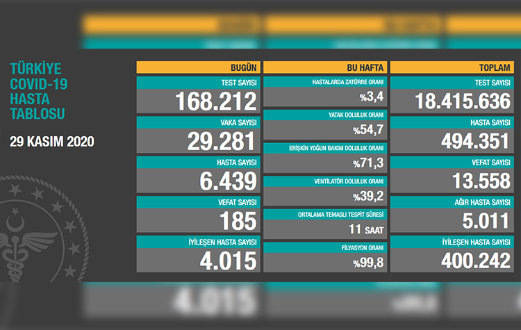 Türkiye'de son 24 saatte 185 hasta vefat etti, 4 bin 015 hasta ise iyileşti 6