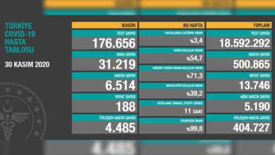 Türkiye'de son 24 saatte 188 hasta vefat etti, 4 bin 485 hasta ise iyileşti 1