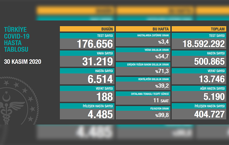 Türkiye'de son 24 saatte 188 hasta vefat etti, 4 bin 485 hasta ise iyileşti 6