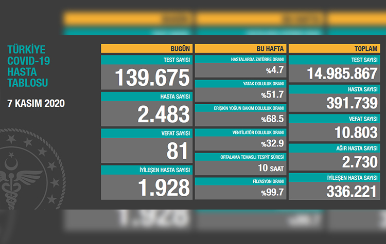 Türkiye'de son 24 saatte 81 hasta vefat etti, 1.928 hasta ise iyileşti 6