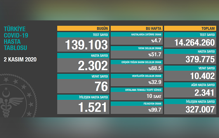 Türkiye'de son 24 saatte 76 hasta vefat etti, 1.521 hasta ise iyileşti 6