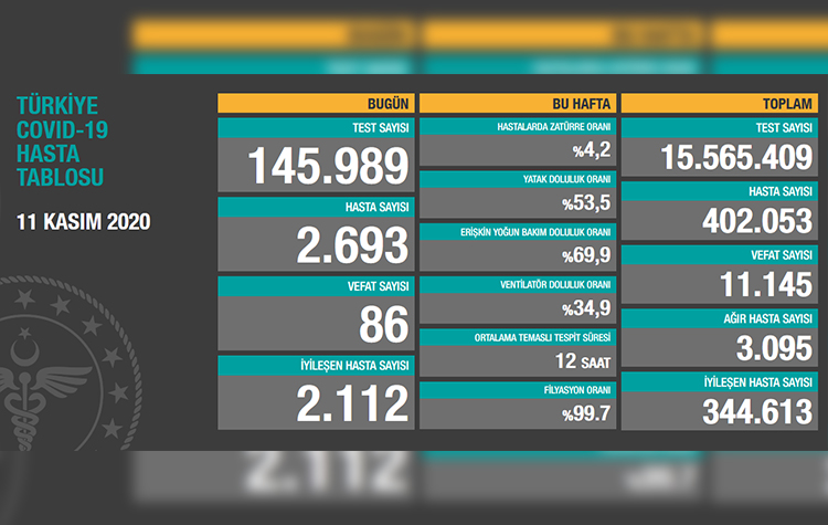 Türkiye'de son 24 saatte 86 hasta vefat etti, 2 bin 112 hasta ise iyileşti 6